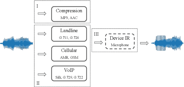 Figure 1 for UR Channel-Robust Synthetic Speech Detection System for ASVspoof 2021