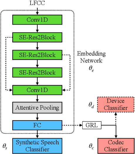 Figure 3 for UR Channel-Robust Synthetic Speech Detection System for ASVspoof 2021
