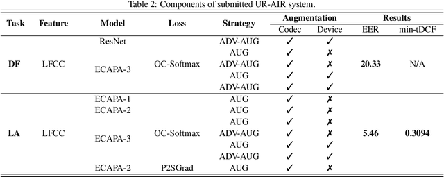 Figure 4 for UR Channel-Robust Synthetic Speech Detection System for ASVspoof 2021
