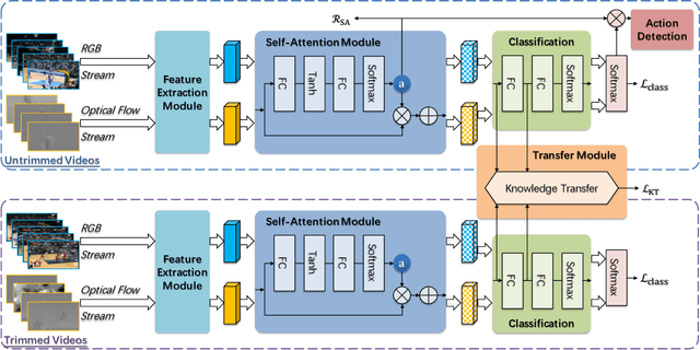 Figure 3 for Learning Transferable Self-attentive Representations for Action Recognition in Untrimmed Videos with Weak Supervision