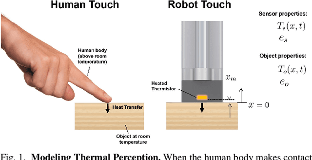 Figure 1 for Material Recognition via Heat Transfer Given Ambiguous Initial Conditions