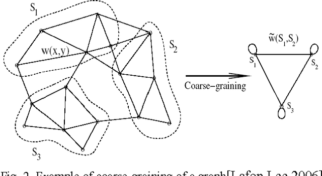 Figure 4 for Intra-Retinal Layer Segmentation of 3D Optical Coherence Tomography Using Coarse Grained Diffusion Map