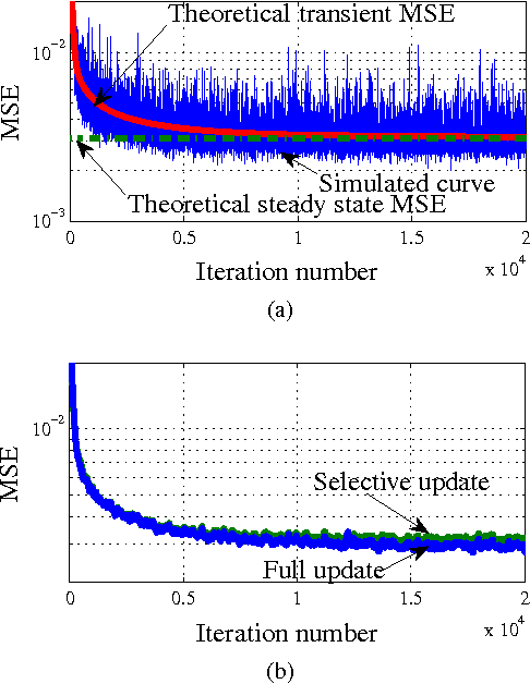 Figure 2 for A stochastic behavior analysis of stochastic restricted-gradient descent algorithm in reproducing kernel Hilbert spaces