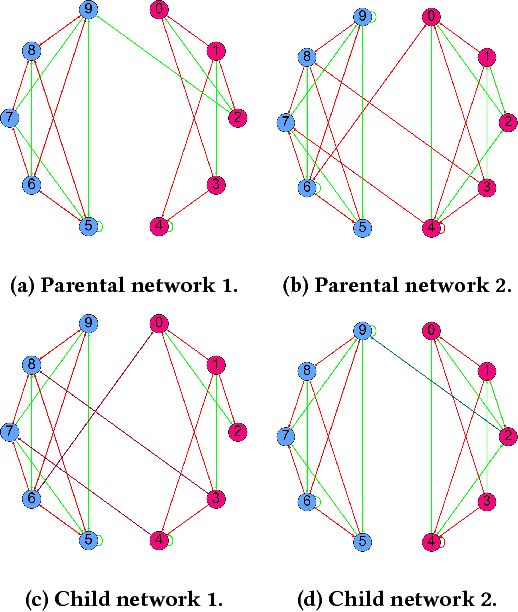 Figure 3 for Why don't the modules dominate - Investigating the Structure of a Well-Known Modularity-Inducing Problem Domain