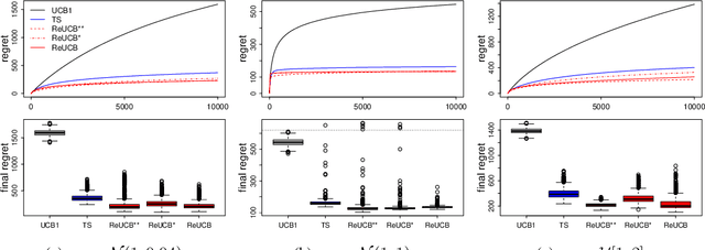 Figure 1 for Random Effect Bandits