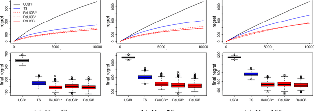 Figure 2 for Random Effect Bandits