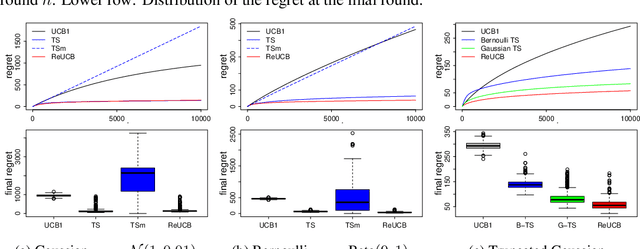 Figure 3 for Random Effect Bandits