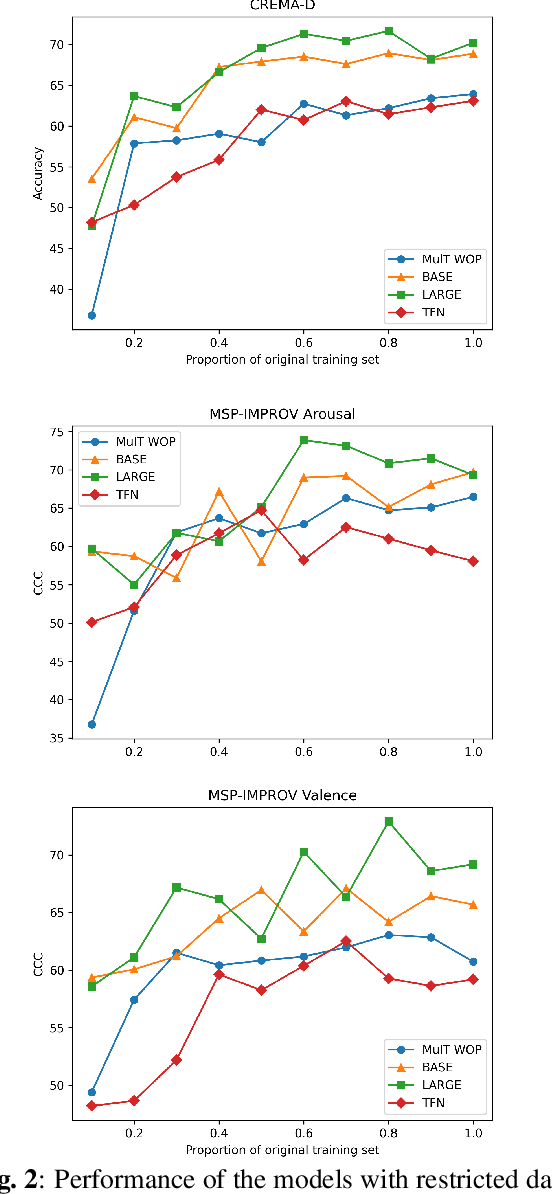 Figure 3 for A Pre-trained Audio-Visual Transformer for Emotion Recognition