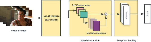 Figure 1 for Emotion Recognition with Spatial Attention and Temporal Softmax Pooling