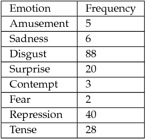 Figure 2 for A Review on Facial Micro-Expressions Analysis: Datasets, Features and Metrics