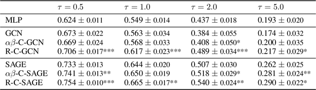 Figure 2 for CopulaGNN: Towards Integrating Representational and Correlational Roles of Graphs in Graph Neural Networks