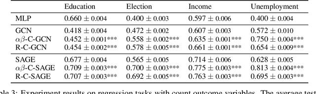 Figure 3 for CopulaGNN: Towards Integrating Representational and Correlational Roles of Graphs in Graph Neural Networks
