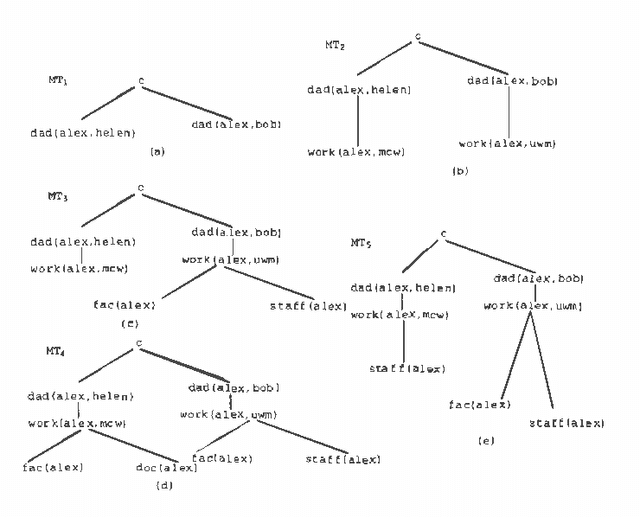 Figure 1 for Probabilistic Disjunctive Logic Programming