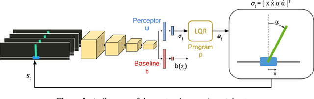 Figure 2 for Learning Programmatically Structured Representations with Perceptor Gradients