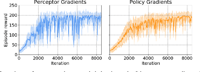 Figure 3 for Learning Programmatically Structured Representations with Perceptor Gradients