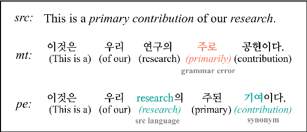 Figure 1 for PePe: Personalized Post-editing Model utilizing User-generated Post-edits