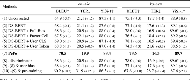 Figure 2 for PePe: Personalized Post-editing Model utilizing User-generated Post-edits