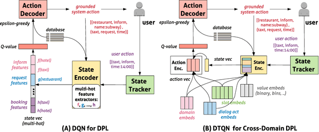 Figure 1 for Meta Dialogue Policy Learning