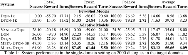 Figure 2 for Meta Dialogue Policy Learning
