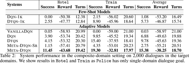 Figure 3 for Meta Dialogue Policy Learning