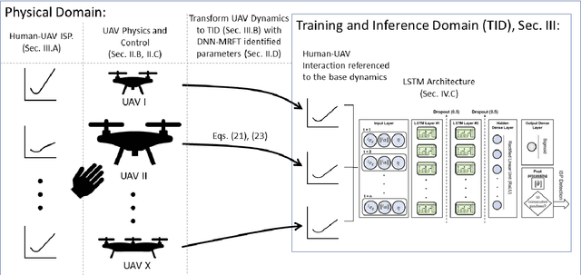 Figure 1 for Design of Dynamics Invariant LSTM for Touch Based Human-UAV Interaction Detection