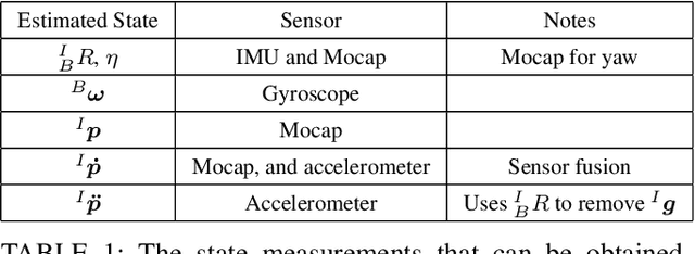 Figure 2 for Design of Dynamics Invariant LSTM for Touch Based Human-UAV Interaction Detection