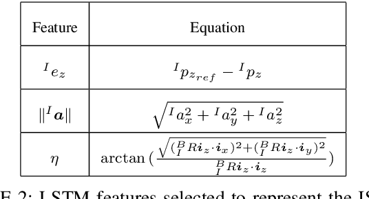 Figure 4 for Design of Dynamics Invariant LSTM for Touch Based Human-UAV Interaction Detection