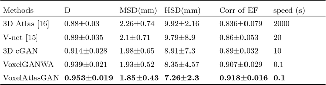 Figure 2 for VoxelAtlasGAN: 3D Left Ventricle Segmentation on Echocardiography with Atlas Guided Generation and Voxel-to-voxel Discrimination