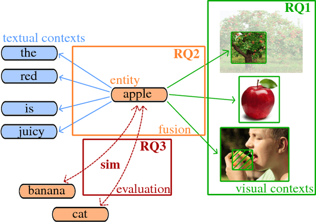 Figure 1 for Learning Multi-Modal Word Representation Grounded in Visual Context