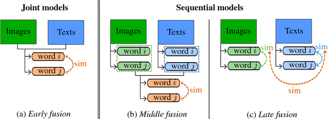 Figure 3 for Learning Multi-Modal Word Representation Grounded in Visual Context