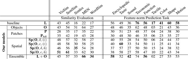 Figure 2 for Learning Multi-Modal Word Representation Grounded in Visual Context