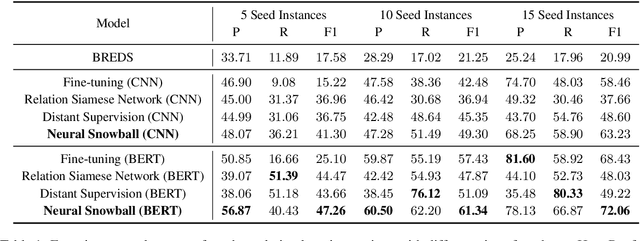 Figure 2 for Neural Snowball for Few-Shot Relation Learning