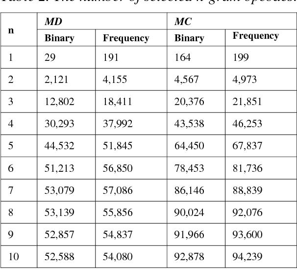 Figure 4 for N-gram Opcode Analysis for Android Malware Detection