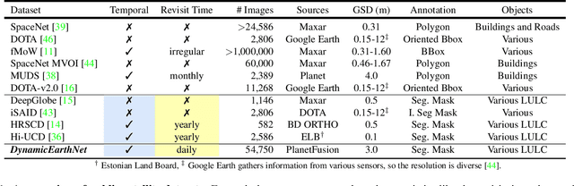 Figure 1 for DynamicEarthNet: Daily Multi-Spectral Satellite Dataset for Semantic Change Segmentation