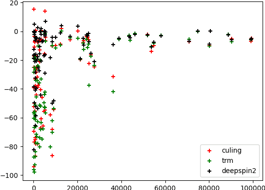 Figure 2 for (Un)solving Morphological Inflection: Lemma Overlap Artificially Inflates Models' Performance