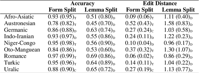 Figure 3 for (Un)solving Morphological Inflection: Lemma Overlap Artificially Inflates Models' Performance