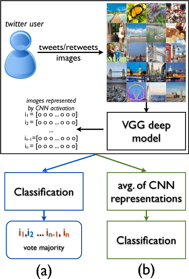 Figure 2 for A visual approach for age and gender identification on Twitter