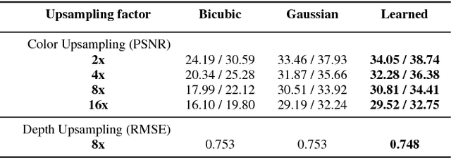 Figure 2 for Learning Sparse High Dimensional Filters: Image Filtering, Dense CRFs and Bilateral Neural Networks