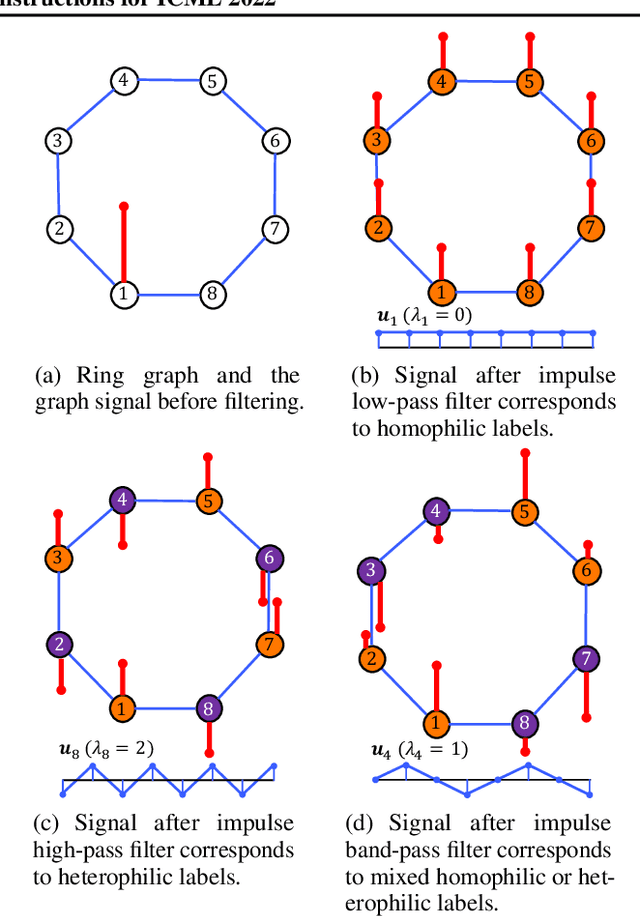 Figure 1 for Convolutional Neural Networks on Graphs with Chebyshev Approximation, Revisited