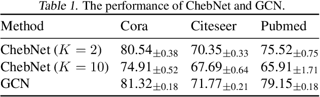 Figure 2 for Convolutional Neural Networks on Graphs with Chebyshev Approximation, Revisited