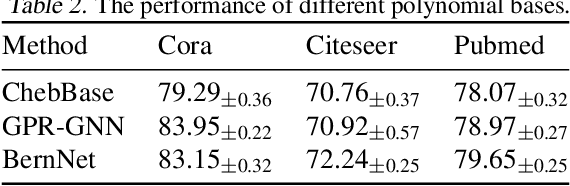 Figure 3 for Convolutional Neural Networks on Graphs with Chebyshev Approximation, Revisited