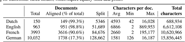 Figure 2 for An Assessment of the Impact of OCR Noise on Language Models