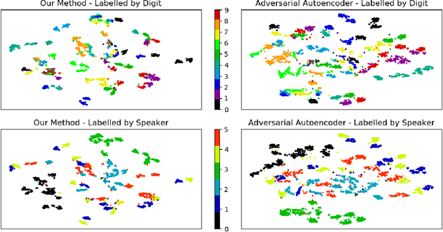 Figure 4 for A Generic Self-Supervised Framework of Learning Invariant Discriminative Features