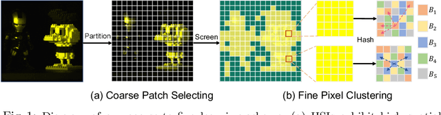 Figure 1 for Coarse-to-Fine Sparse Transformer for Hyperspectral Image Reconstruction
