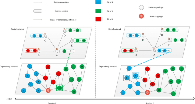 Figure 1 for Session-Based Software Recommendation with Social and Dependency Graph