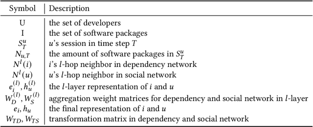 Figure 2 for Session-Based Software Recommendation with Social and Dependency Graph