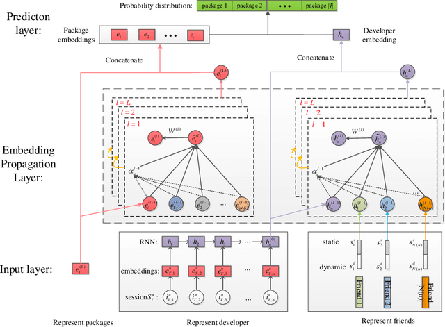Figure 3 for Session-Based Software Recommendation with Social and Dependency Graph
