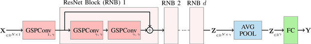 Figure 1 for Pruning Graph Convolutional Networks to select meaningful graph frequencies for fMRI decoding