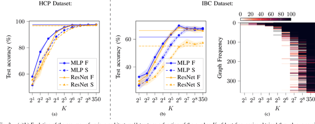 Figure 3 for Pruning Graph Convolutional Networks to select meaningful graph frequencies for fMRI decoding