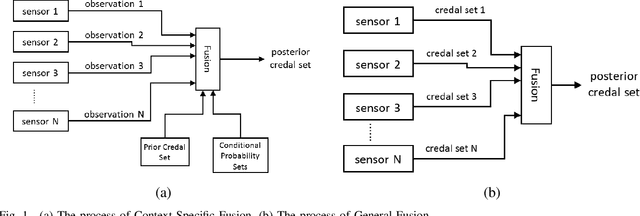 Figure 1 for Information Fusion on Belief Networks